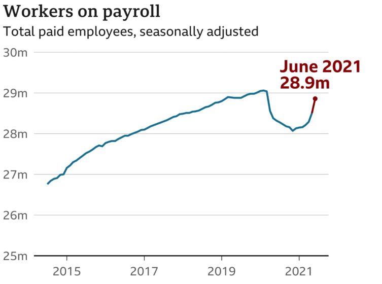 Graphic report on the total paid employees number in UK.