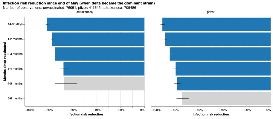 Pfizer and AstraZeneca effectiveness reduction chart for the first 6 months.