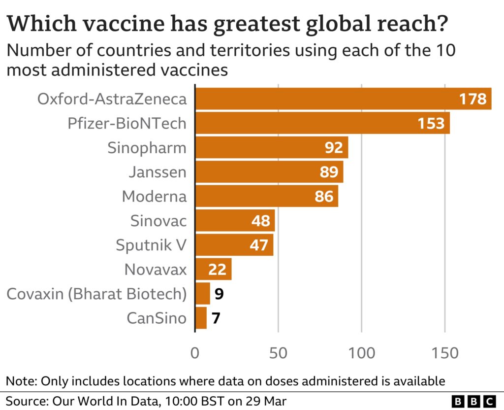 Number of countries using each of the 10 most administered vaccines.