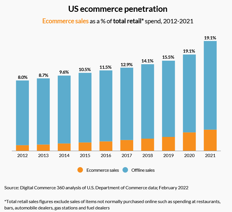 Graph of e-commerce sales as a % of total retail spend in the US, 2012-2021.