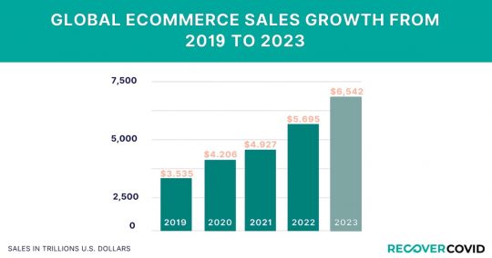 Global e-commerce growth rate bar graph, 2020-2025.